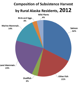 Pie Chart: Composition of Subsistence Harvest by Rual Alaska Residents, 2012