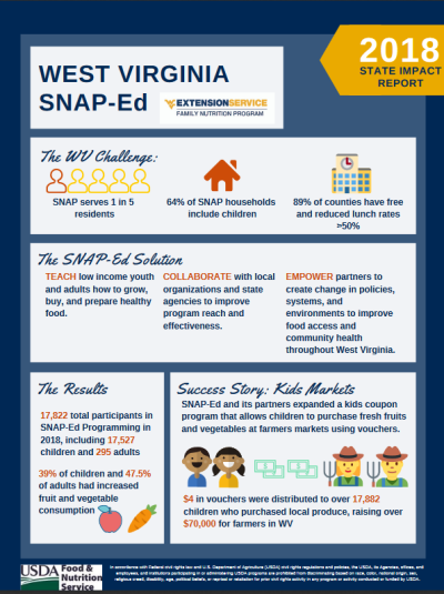 West Virginia SNAP-Ed 2018 impact report cover page