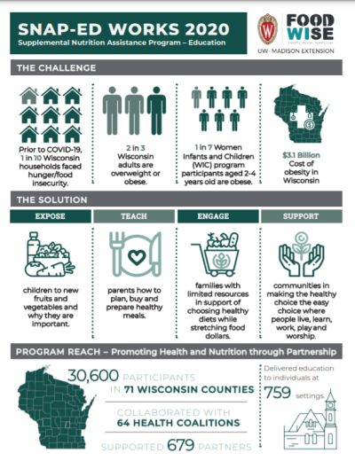 thumbnail of Wisconsin State Impact Report - SNAP-Ed Works 2020 FoodWise