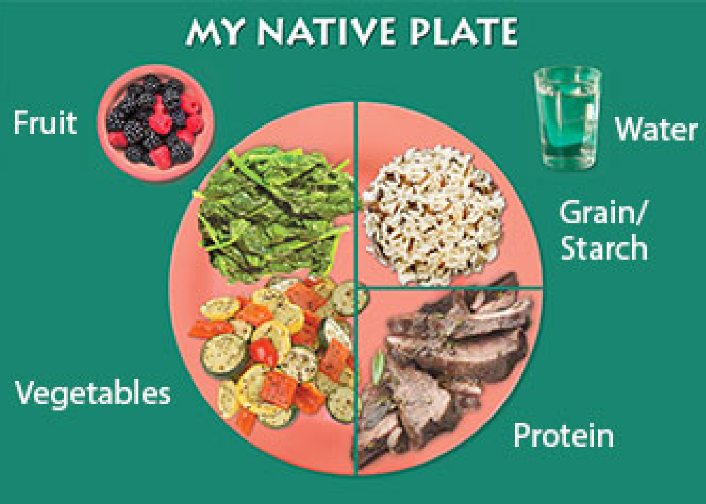My Native Plate  - Native American MyPlate